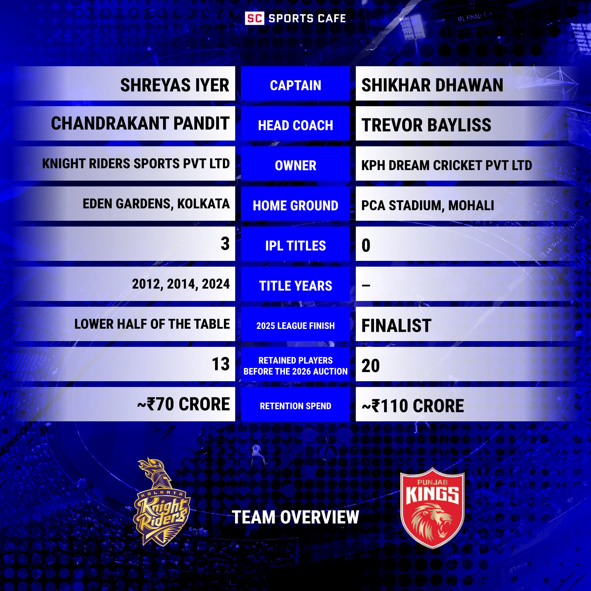 A comparison table for the IPL 2026 season between Kolkata Knight Riders and Punjab Kings.